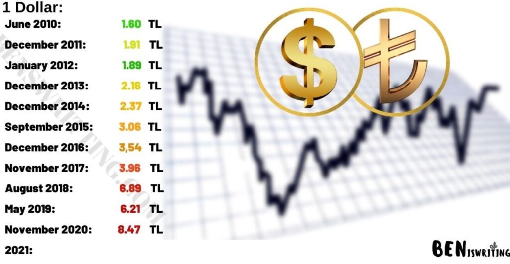 01 Kasim 2010 1.43 TL 01 Kasim 2011 1.76 TL 01 Kasim 2012 1.80 TL 01 Kasim 2013 1.99 TL 01 Kasim 2014 2.22 TL 02 Kasim 2015 2.92 TL 01 Kasim 2016 3.10 TL 01 Kasim 2017 3.77 TL 01 Kasim 2018 5.53 TL 1